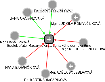 Spolek přátel Masarykova studentského domova Brno - náhled vizuálního zobrazení vztahů obchodního rejstříku
