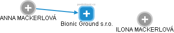 Bionic Ground s.r.o. - náhled vizuálního zobrazení vztahů obchodního rejstříku