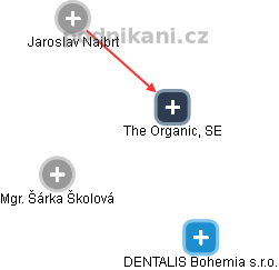 The Organic, SE - náhled vizuálního zobrazení vztahů obchodního rejstříku