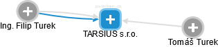 TARSIUS s.r.o. - náhled vizuálního zobrazení vztahů obchodního rejstříku