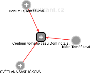 Centrum volného času Domino z. s. - náhled vizuálního zobrazení vztahů obchodního rejstříku