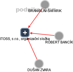 ITOSS, s.r.o., organizační složka - náhled vizuálního zobrazení vztahů obchodního rejstříku