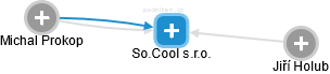 So.Cool s.r.o. - náhled vizuálního zobrazení vztahů obchodního rejstříku