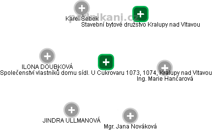 Společenství vlastníků domu sídl. U Cukrovaru 1073, 1074, Kralupy nad Vltavou - náhled vizuálního zobrazení vztahů obchodního rejstříku