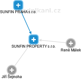 SUNFIN PROPERTY s.r.o. - náhled vizuálního zobrazení vztahů obchodního rejstříku