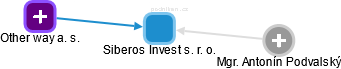 Siberos Invest s. r. o. - náhled vizuálního zobrazení vztahů obchodního rejstříku