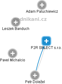 P2R SELECT s.r.o. - náhled vizuálního zobrazení vztahů obchodního rejstříku