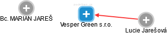 Vesper Green s.r.o. - náhled vizuálního zobrazení vztahů obchodního rejstříku