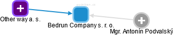 Bedrun Company s. r. o. - náhled vizuálního zobrazení vztahů obchodního rejstříku