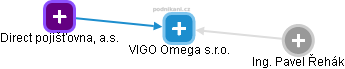 VIGO Omega s.r.o. - náhled vizuálního zobrazení vztahů obchodního rejstříku