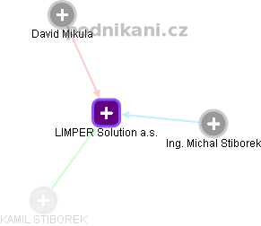 LIMPER Solution a.s. - náhled vizuálního zobrazení vztahů obchodního rejstříku