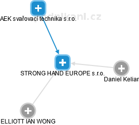 STRONG HAND EUROPE s.r.o. - náhled vizuálního zobrazení vztahů obchodního rejstříku
