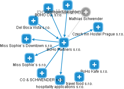 BoHo Partners s.r.o. - náhled vizuálního zobrazení vztahů obchodního rejstříku