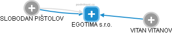 EGOTIMA s.r.o. - náhled vizuálního zobrazení vztahů obchodního rejstříku