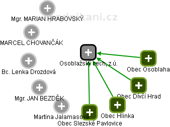 Osoblažský cech,  z.ú. - náhled vizuálního zobrazení vztahů obchodního rejstříku
