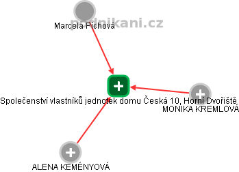 Společenství vlastníků jednotek domu Česká 10, Horní Dvořiště - náhled vizuálního zobrazení vztahů obchodního rejstříku
