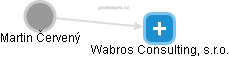 Wabros Consulting, s.r.o. - náhled vizuálního zobrazení vztahů obchodního rejstříku