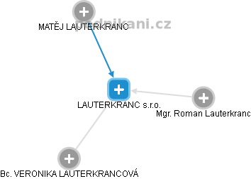 LAUTERKRANC s.r.o. - náhled vizuálního zobrazení vztahů obchodního rejstříku