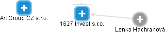 1627 Invest s.r.o. - náhled vizuálního zobrazení vztahů obchodního rejstříku