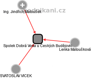 Spolek Dobrá Voda u Českých Budějovic - náhled vizuálního zobrazení vztahů obchodního rejstříku