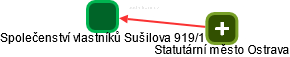 Společenství vlastníků Sušilova 919/1 - náhled vizuálního zobrazení vztahů obchodního rejstříku