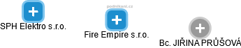 Fire Empire s.r.o. - náhled vizuálního zobrazení vztahů obchodního rejstříku