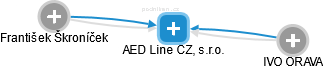 AED Line CZ, s.r.o. - náhled vizuálního zobrazení vztahů obchodního rejstříku