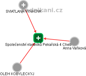 Společenství vlastníků Pekařská 4 Cheb - náhled vizuálního zobrazení vztahů obchodního rejstříku