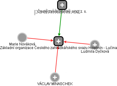 Základní organizace Českého zahrádkářského svazu Hodonín - Lučina - náhled vizuálního zobrazení vztahů obchodního rejstříku