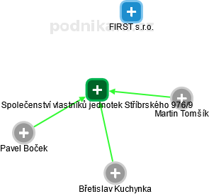 Společenství vlastníků jednotek Stříbrského 976/9 - náhled vizuálního zobrazení vztahů obchodního rejstříku