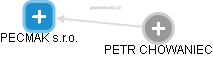 PECMAK s.r.o. - náhled vizuálního zobrazení vztahů obchodního rejstříku