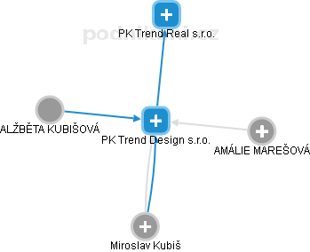 PK Trend Design s.r.o. - náhled vizuálního zobrazení vztahů obchodního rejstříku