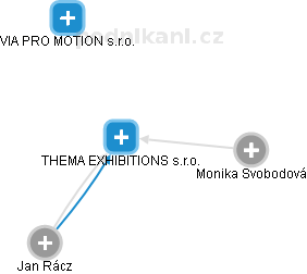 THEMA: EXHIBITIONS s.r.o. - náhled vizuálního zobrazení vztahů obchodního rejstříku