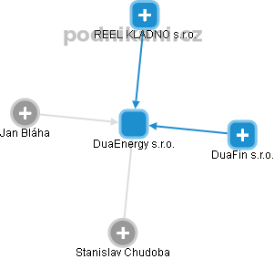 DuaEnergy s.r.o. - náhled vizuálního zobrazení vztahů obchodního rejstříku