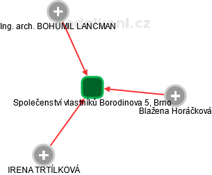 Společenství vlastníků Borodinova 5, Brno - náhled vizuálního zobrazení vztahů obchodního rejstříku