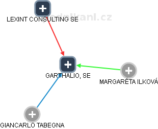 GARTHALIO, SE - náhled vizuálního zobrazení vztahů obchodního rejstříku