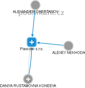 Plexcom s.r.o. - náhled vizuálního zobrazení vztahů obchodního rejstříku