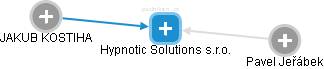 Hypnotic Solutions s.r.o. - náhled vizuálního zobrazení vztahů obchodního rejstříku