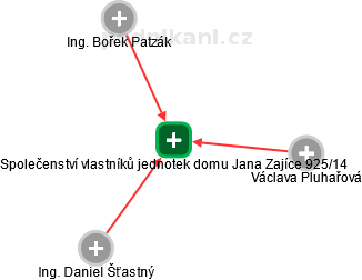 Společenství vlastníků jednotek domu Jana Zajíce 925/14 - náhled vizuálního zobrazení vztahů obchodního rejstříku