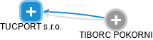 TUCPORT s.r.o. - náhled vizuálního zobrazení vztahů obchodního rejstříku