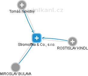 Stromoffka & Co., s.r.o. - náhled vizuálního zobrazení vztahů obchodního rejstříku