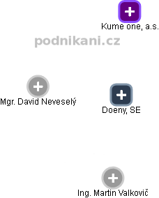 Doeny, SE - náhled vizuálního zobrazení vztahů obchodního rejstříku