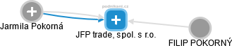 JFP trade, spol. s r.o. - náhled vizuálního zobrazení vztahů obchodního rejstříku