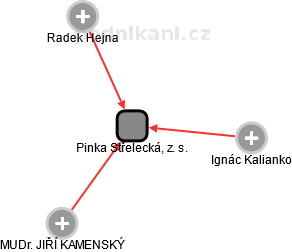 Pinka Střelecká, z. s. - náhled vizuálního zobrazení vztahů obchodního rejstříku