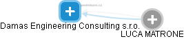 Damas Engineering Consulting s.r.o. - náhled vizuálního zobrazení vztahů obchodního rejstříku
