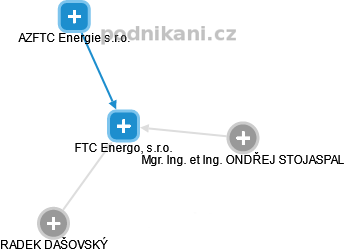 FTC Energo, s.r.o. - náhled vizuálního zobrazení vztahů obchodního rejstříku