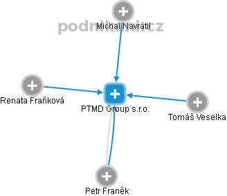 PTMD Group s.r.o. - náhled vizuálního zobrazení vztahů obchodního rejstříku