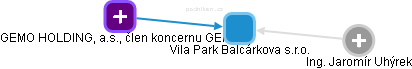 Vila Park Balcárkova s.r.o. - náhled vizuálního zobrazení vztahů obchodního rejstříku