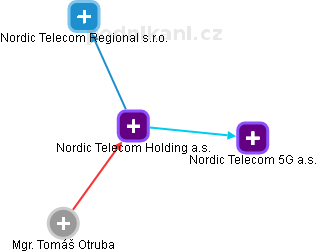 Nordic Telecom Holding a.s. - náhled vizuálního zobrazení vztahů obchodního rejstříku