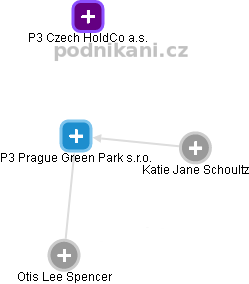 P3 Prague Green Park s.r.o. - náhled vizuálního zobrazení vztahů obchodního rejstříku